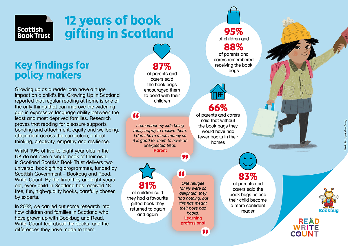 Infographic: Scottish Book Trust 12 years of book gifting in Scotland. Key findings for policy makers: Growing up as a reader can have a huge impact on a child’s life. Growing Up in Scotland reported that regular reading at home is one of the only things that can improve the widening gap in expressive language ability between the least and most deprived families. Research proves that reading for pleasure supports bonding and attachment, equity and wellbeing, attainment across the curriculum, critical thinking, creativity, empathy and resilience. Whilst 19% of five-to-eight year olds in the UK do not own a single book of their own, in Scotland Scottish Book Trust delivers two universal book gifting programmes, funded by Scottish Government – Bookbug and Read, Write, Count. By the time they are eight years old, every child in Scotland has received 18 free, fun, high-quality books, carefully chosen by experts. In 2022, we carried out some research into how children and families in Scotland who have grown up with Bookbug and Read, Write, Count feel about the books, and the differences they have made to them. Statistics: 95% of children and 88% of parents and carers remembered receiving the book bags. 87% of parents and carers said the book bags encouraged them to bond with their children. 81% of children said they had a favourite gifted book they returned to again and again. Quotation: ‘One refugee family were so delighted, they had nothing, but this has meant their boys had books.’ – Learning professional. Statistics: 83% of children said the book bags helped their child become a more confident reader. 66% of parents and carers said that without the book bags they would have had fewer books in their homes. Quotation: ‘I remember my kids being really happy to receive them. I don’t have much money so it is good for them to have an unexpected treat.’ – Parent.