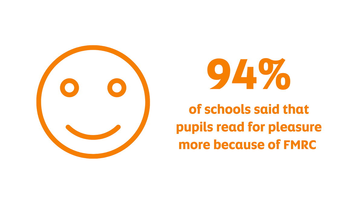Infographic: 94% of schools said that pupils read for pleasure more because of FMRC