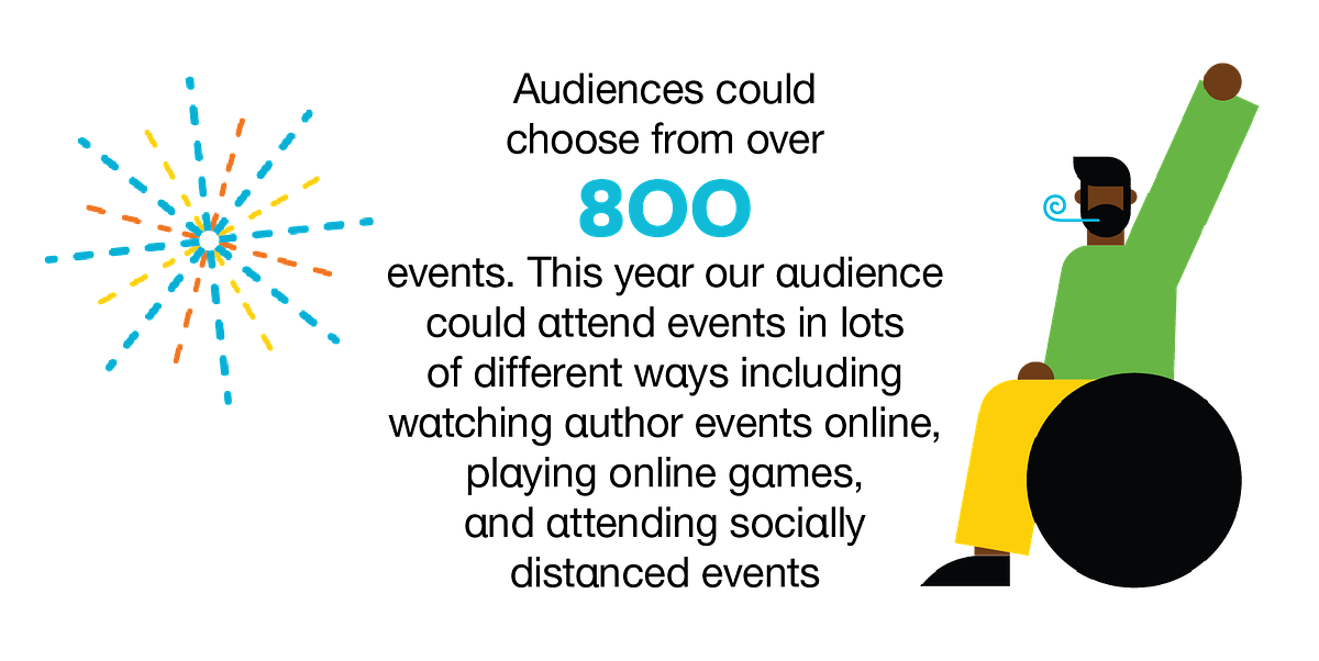 Audiences could choose from over 800 events. This year our audience could attend events in lots of different ways including watching author events online, playing online games and attending socially distanced events