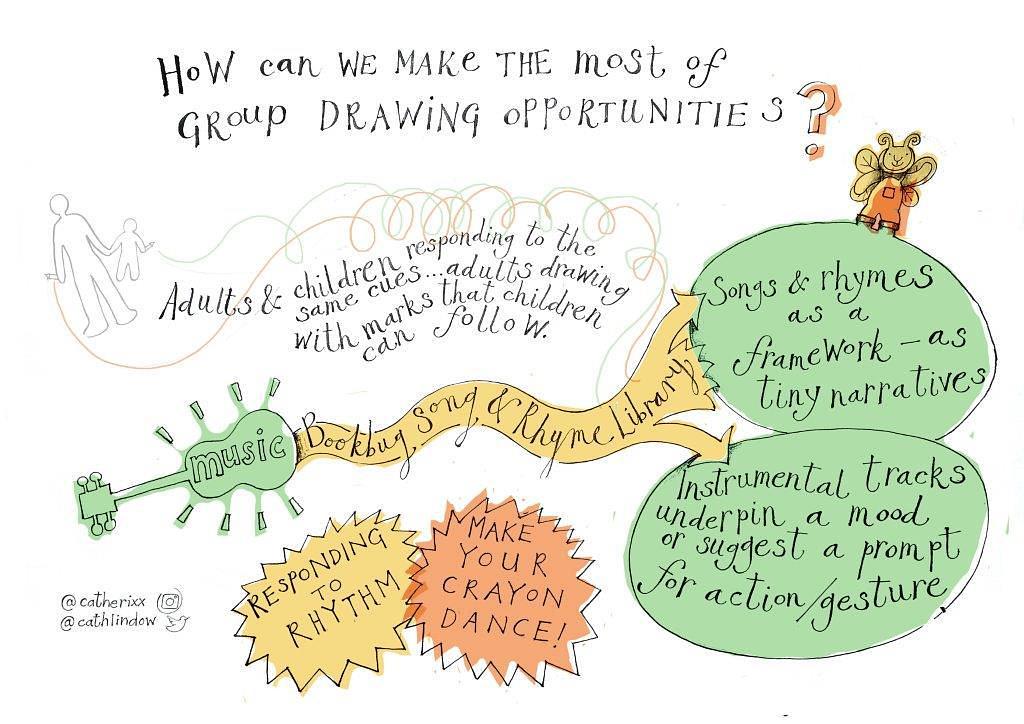 Infographic: How can we make the most of group drawing opportunities? Adults & children responding to the same cues... adults drawing with marks that children can follow. Music - Bookbug Song & Rhyme Library - Songs & rhymes as a framework - as tiny narratives and instrumental tracks underpin a mood or suggest a prompt for action/gesture. Responding to rhythm. Make your crayon dance! Instagram handle: @catherixx. Twitter handle: @cathlindow.