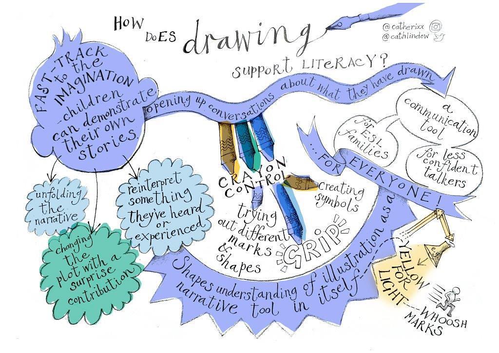 Infographic: How does drawing support literacy? Fast-track to the imagination - children can demonstrate their own stories. Unfolding the narrative. Changing the plot with a surprise contribution. Reinterpret something they've heard or experienced. Opening up conversations about what they have drawn. A communication tool - for ESL families, for less confident talkers... For everyone! Shapes understanding of illustration as a narrative tool in itself. Yellow for light - whoosh marks. Crayon control - trying out different marks & shapes. Grip. Creating symbols. Instagram handle: @catherixx. Twitter handle: @cathlindow.
