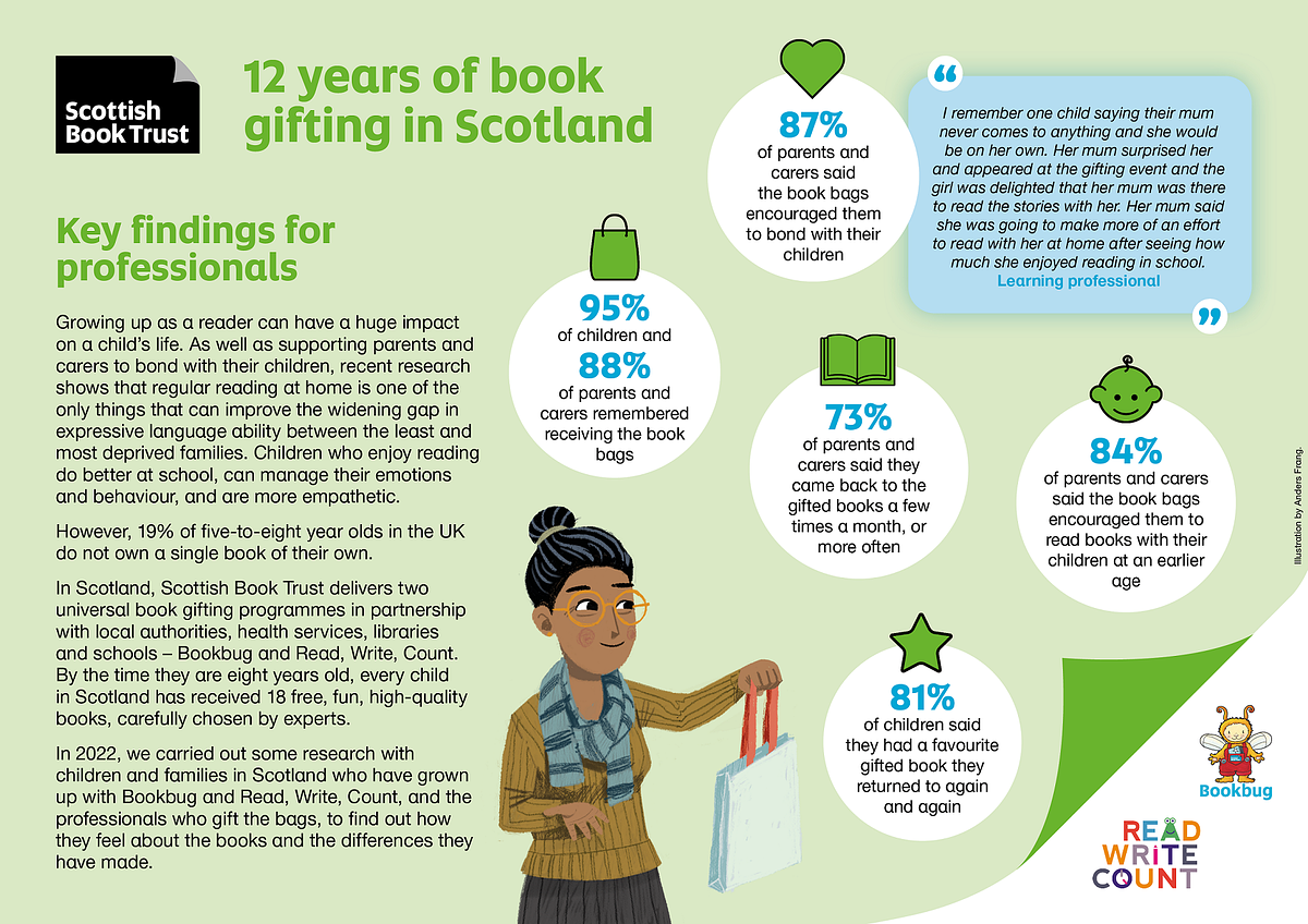 Infographic: Scottish Book Trust: 12 years of book gifting in Scotland. Key findings for professionals: Growing up as a reader can have a huge impact on a child’s life. As well as supporting parents and carers to bond with their children, recent research shows that regular reading at home is one of the only things that can improve the widening gap in expressive language ability between the least and most deprived families. Children who enjoy reading do better at school, can manage their emotions and behaviour, and are more empathetic. However, 19% of five-to-eight year olds in the UK do not own a single book of their own.  In Scotland, Scottish Book Trust delivers two universal book gifting programmes in partnership with local authorities, health services, libraries and schools – Bookbug and Read, Write, Count. By the time they are eight years old, every child in Scotland has received 18 free, fun, high-quality books, carefully chosen by experts. In 2022, we carried out some research with children and families in Scotland who have grown up with Bookbug and Read, Write, Count, and the professionals who gift the bags, to find out how they feel about the books and the differences they have made. Statistics: 95% of children and 88% of parents and carers remembered receiving the book bags. 73% of parents and carers said they came back to the gifted books a few times a month, or more often. 84% of parents and carers said the book bags encouraged them to read books with their children at an earlier age. 81% of children said they had a favourite gifted book they returned to again and again. 87% of parents and carers said the book bags encouraged them to bond with their children. Quotation: ‘I remember one child saying their mum never comes to anything and she would be on her own. Her mum surprised her and appeared at the gifting event and the girl was delighted that her mum was there to read the stories with her. Her mum said she was going to make more of an effort to read with her at home after seeing how much she enjoyed reading in school.’ – Learning professional