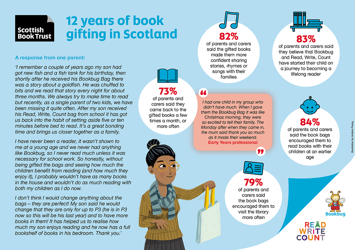 Infographic: Scottish Book Trust 12 years of book gifting in Scotland. A response from one parent: ‘I remember a couple of years ago my son had got new fish and a fish tank for his birthday, then shortly after he received his Bookbug Bag there was a story about a goldfish. He was chuffed to bits and we read that story every night for about three months. We always try to make time to read but recently, as a single parent of two kids, we have been missing it quite often. After my son received his Read, Write, Count bag from school it has got us back into the habit of setting aside five or ten minutes before bed to read. It’s a great bonding time and brings us closer together as a family. I have never been a reader, it wasn’t shown to me at a young age and we never had anything like Bookbug, so I never read much unless it was necessary for school work. So honestly, without being gifted the bags and seeing how much the children benefit from reading (and how much they enjoy it), I probably wouldn’t have as many books in the house and wouldn’t do as much reading with both my children as I do now.  I don’t think I would change anything about the bags – they are perfect! My son said he would change that they are only for up to P3 (he is in P3 now so this will be his last year) and to have more books in them! It has helped us to realise how much my son enjoys reading and he now has a full bookshelf of books in his bedroom. Thank you.’ Statistics: 82% of parents and carers said the gifted books made them more confident sharing stories, rhymes or songs with their families. 83% of parents and carers said they believe that Bookbug and Read, Write, Count have started their child on a journey to becoming a lifelong reader. 84% of parents and carers said the book bags encouraged them to read books with their children at an earlier age. 79% of parents and carers said the book bags encouraged them to visit the library more often. 73% of parents and carers said they came back to the gifted books a few times a month, or more often. Quotation: ‘I had one child in my group who didn’t have much. When I gave them the Bookbug Bag it was like Christmas morning, they were so excited to tell their family. The Monday after when they came in, the mum said thank you so much as it made their weekend.’ – Early Years professional.