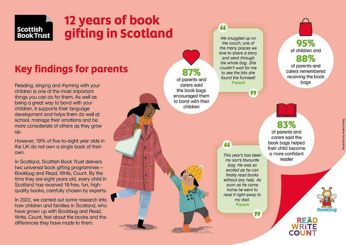 Infographic: Scottish Book Trust: 12 years of book gifting in Scotland. Key findings for parents: Reading, singing and rhyming with your children is one of the most important things you can do for them. As well as being a great way to bond with your children, it supports their language development and helps them do well at school, manage their emotions and be more considerate of others as they grow up.  However, 19% of five-to-eight year olds in the UK do not own a single book of their own.  In Scotland, Scottish Book Trust delivers two universal book gifting programmes – Bookbug and Read, Write, Count. By the time they are eight years old, every child in Scotland has received 18 free, fun, high-quality books, carefully chosen by experts. In 2022, we carried out some research into how children and families in Scotland, who have grown up with Bookbug and Read, Write, Count, feel about the books and the differences they have made to them. Statistic: 95% of children and 88% of parents and carers remembered receiving the book bags. Statistic: 87% of parents and carers said the book bags encouraged them to bond with their children. Quotation: ‘We snuggled up on the couch, one of the many places we love to share a story, and went through the whole bag. She couldn’t wait for me to see the bits she found the funniest!’ – Parent. Statistic: 83% of parents and carers said the book bags helped their child become a more confident reader. Quotation: ‘This year’s has been my son’s favourite bag. He was so excited as he can finally read books without any help. As soon as he came home he went to read it right away to my dad.’ – Parent