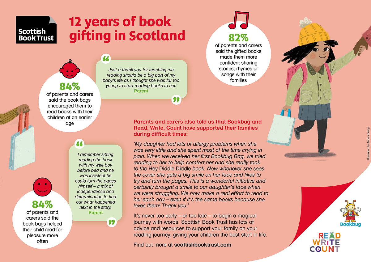 Infographic: Scottish Book Trust: 12 years of book gifting in Scotland. Parents and carers also told us that Bookbug and Read, Write, Count have supported their families during difficult times: ‘My daughter had lots of allergy problems when she was very little and she spent most of the time crying in pain. When we received her first Bookbug Bag, we tried reading to her to help comfort her and she really took to the Hey Diddle Diddle book. Now whenever she sees the cover she gets a big smile on her face and likes to try and turn the pages. This is a wonderful initiative and certainly brought a smile to our daughter’s face when we were struggling. We now make a real effort to read to her each day – even if it’s the same books because she loves them! Thank you.’ It’s never too early – or too late – to begin a magical journey with words. Scottish Book Trust has lots of advice and resources to support your family on your reading journey, giving your children the best start in life. Find out more at scottishbooktrust.com. Statistic: 84% of parents and carers said the book bags encouraged them to read books with their children at an earlier age. Quotation: ‘Just a thank you for teaching me reading should be a big part of my baby’s life as I thought she was far too young to start reading books to her.’ – Parent. Statistic: 84% of parents and carers said the book bags helped their child read for pleasure more often. Quotation: ‘I remember sitting reading the book with my wee boy before bed and he was insistent he could turn the pages himself – a mix of independence and determination to find out what happened next in the story.’ – Parent. Statistic: 82% of parents and carers said the gifted books made them more confident sharing stories, rhymes or songs with their families