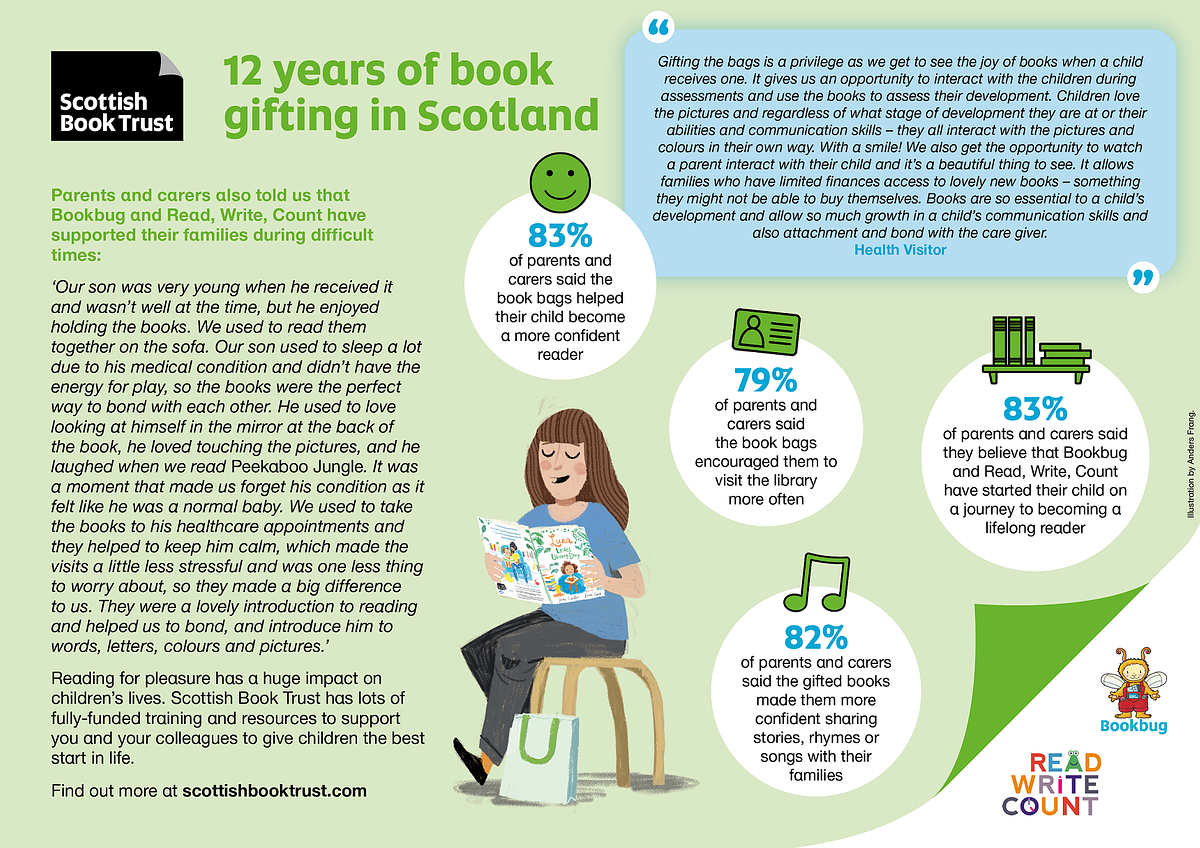 Infographic: Scottish Book Trust 12 years of book gifting in Scotland. Parents and carers also told us that Bookbug and Read, Write, Count have supported their families during difficult times:  ‘Our son was very young when he received it and wasn’t well at the time, but he enjoyed holding the books. We used to read them together on the sofa. Our son used to sleep a lot due to his medical condition and didn’t have the energy for play, so the books were the perfect way to bond with each other. He used to love looking at himself in the mirror at the back of the book, he loved touching the pictures, and he laughed when we read Peekaboo Jungle. It was a moment that made us forget his condition as it felt like he was a normal baby. We used to take the books to his healthcare appointments and they helped to keep him calm, which made the visits a little less stressful and was one less thing to worry about, so they made a big difference to us. They were a lovely introduction to reading and helped us to bond, and introduce him to words, letters, colours and pictures.’ Reading for pleasure has a huge impact on children’s lives. Scottish Book Trust has lots of fully-funded training and resources to support you and your colleagues to give children the best start in life. Find out more at scottishbooktrust.com. Statistics: 79% of parents and carers said the book bags encouraged them to visit the library more often. 83% of parents and carers said they believe that Bookbug and Read, Write, Count have started their child on a journey to becoming a lifelong reader. 82% of parents and carers said the gifted books made them more confident sharing stories, rhymes or songs with their families. 83% of children said the book bags helped their child become a more confident reader. Quotation: ‘Gifting the bags is a privilege as we get to see the joy of books when a child receives one. It gives us an opportunity to interact with the children during assessments and use the books to assess their development. Children love the pictures and regardless of what stage of development they are at or their abilities and communication skills – they all interact with the pictures and colours in their own way. With a smile! We also get the opportunity to watch a parent interact with their child and it’s a beautiful thing to see. It allows families who have limited finances access to lovely new books – something they might not be able to buy themselves. Books are so essential to a child’s development and allow so much growth in a child’s communication skills and also attachment and bond with the care giver.’ – Health Visitor
