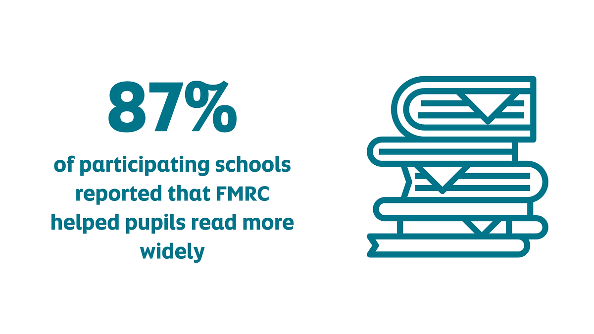 Infographic: 87% of participating schools reported that FMRC helped pupils read more widely